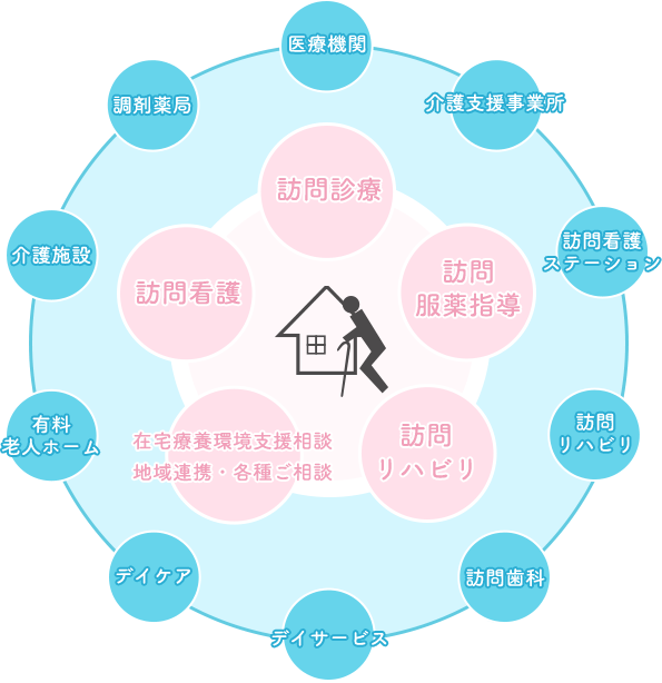 診療体制図